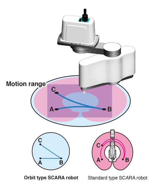 Innovations in SCARA Robots Boost Performance and Reliability